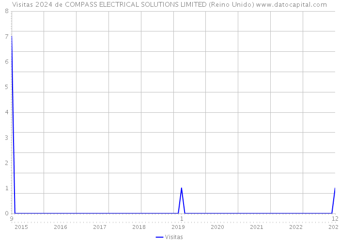 Visitas 2024 de COMPASS ELECTRICAL SOLUTIONS LIMITED (Reino Unido) 