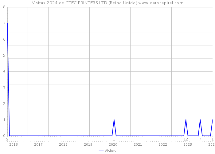 Visitas 2024 de GTEC PRINTERS LTD (Reino Unido) 