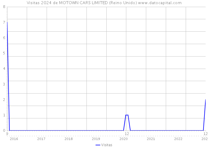 Visitas 2024 de MOTOWN CARS LIMITED (Reino Unido) 