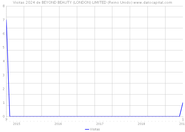 Visitas 2024 de BEYOND BEAUTY (LONDON) LIMITED (Reino Unido) 