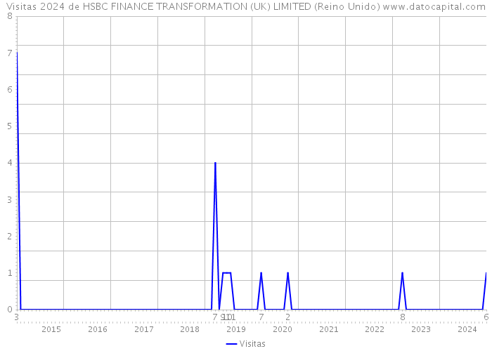 Visitas 2024 de HSBC FINANCE TRANSFORMATION (UK) LIMITED (Reino Unido) 