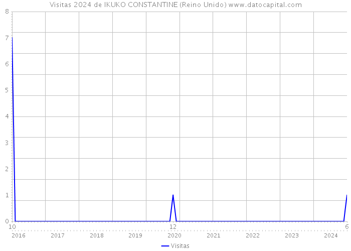 Visitas 2024 de IKUKO CONSTANTINE (Reino Unido) 