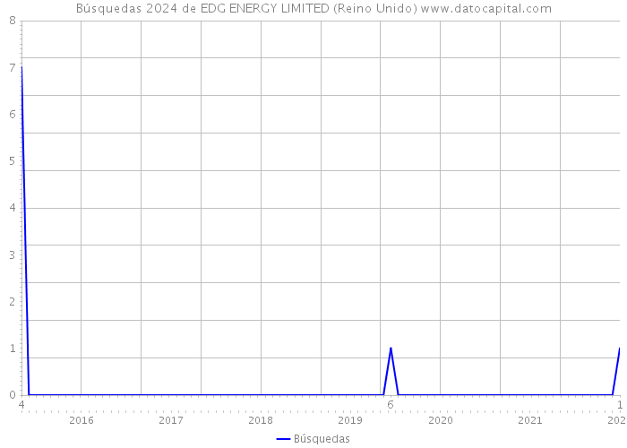 Búsquedas 2024 de EDG ENERGY LIMITED (Reino Unido) 