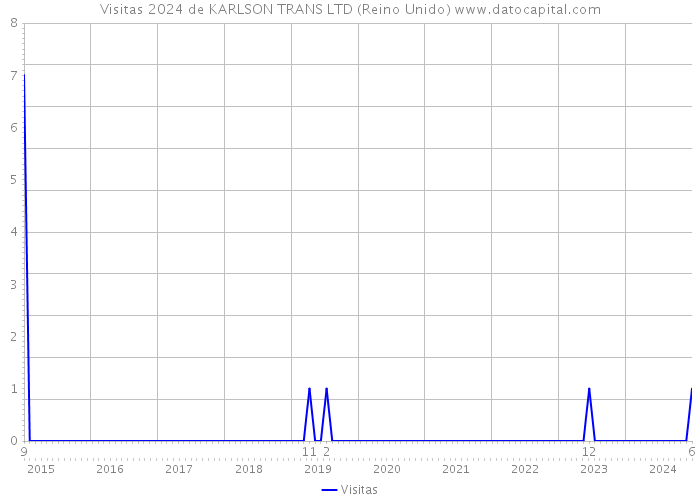 Visitas 2024 de KARLSON TRANS LTD (Reino Unido) 