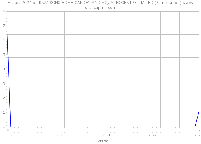 Visitas 2024 de BRANSONS HOME GARDEN AND AQUATIC CENTRE LIMITED (Reino Unido) 