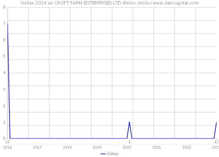 Visitas 2024 de CROFT FARM ENTERPRISES LTD (Reino Unido) 