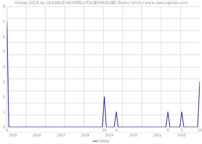 Visitas 2024 de OLAWALE AKINPELU FAGBOHUNGBE (Reino Unido) 