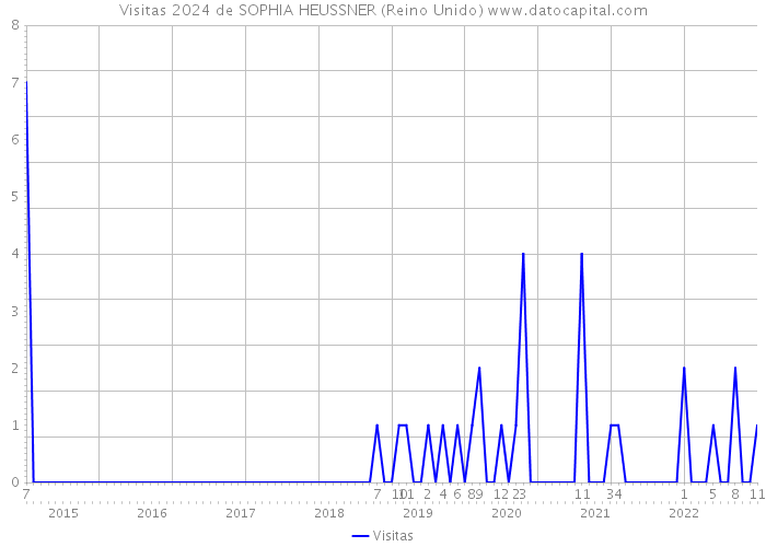 Visitas 2024 de SOPHIA HEUSSNER (Reino Unido) 