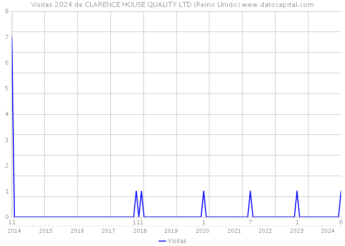 Visitas 2024 de CLARENCE HOUSE QUALITY LTD (Reino Unido) 