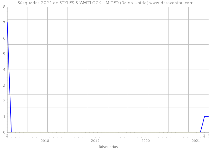 Búsquedas 2024 de STYLES & WHITLOCK LIMITED (Reino Unido) 