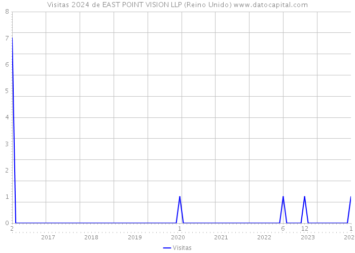 Visitas 2024 de EAST POINT VISION LLP (Reino Unido) 