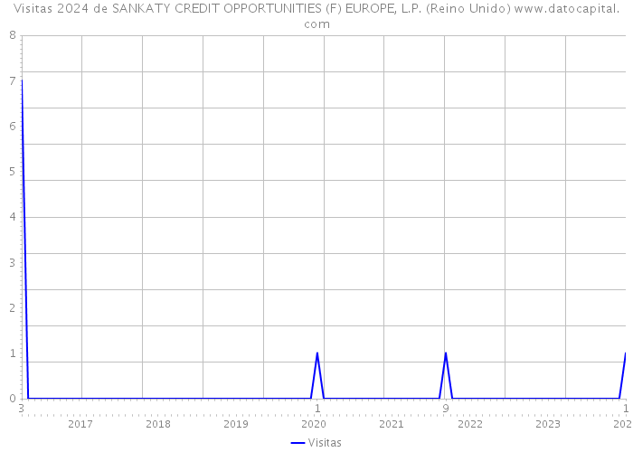 Visitas 2024 de SANKATY CREDIT OPPORTUNITIES (F) EUROPE, L.P. (Reino Unido) 