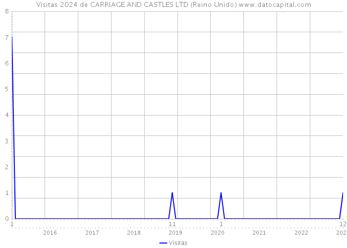 Visitas 2024 de CARRIAGE AND CASTLES LTD (Reino Unido) 