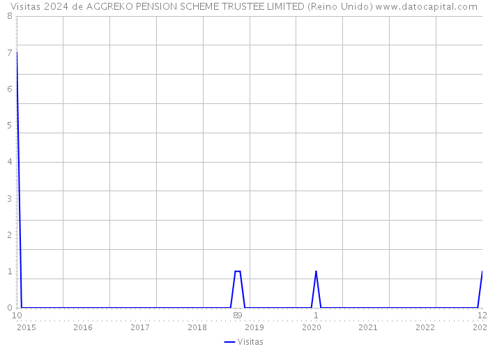 Visitas 2024 de AGGREKO PENSION SCHEME TRUSTEE LIMITED (Reino Unido) 