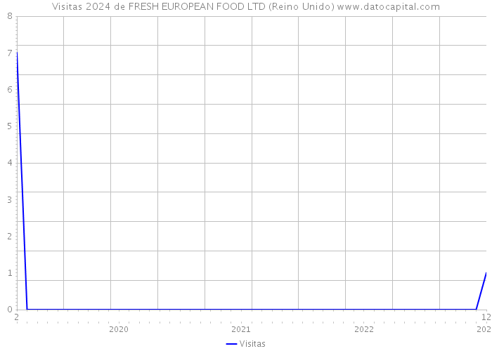 Visitas 2024 de FRESH EUROPEAN FOOD LTD (Reino Unido) 