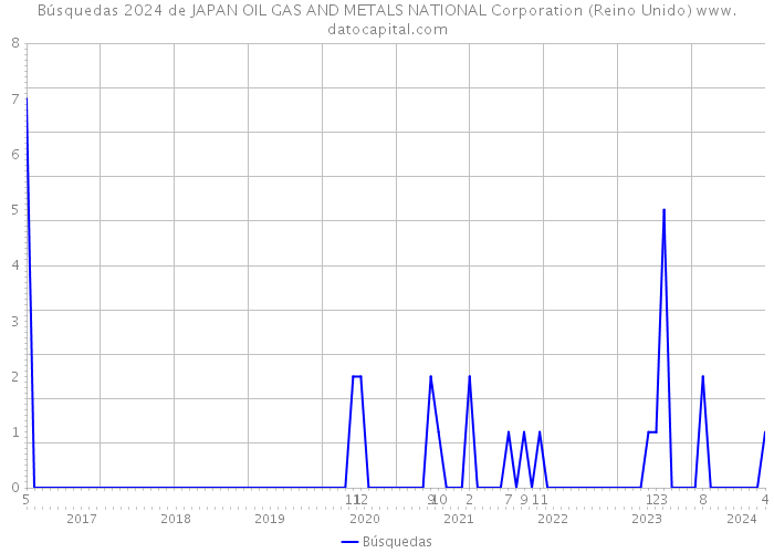 Búsquedas 2024 de JAPAN OIL GAS AND METALS NATIONAL Corporation (Reino Unido) 