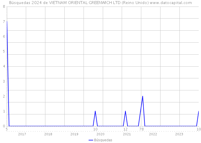 Búsquedas 2024 de VIETNAM ORIENTAL GREENWICH LTD (Reino Unido) 