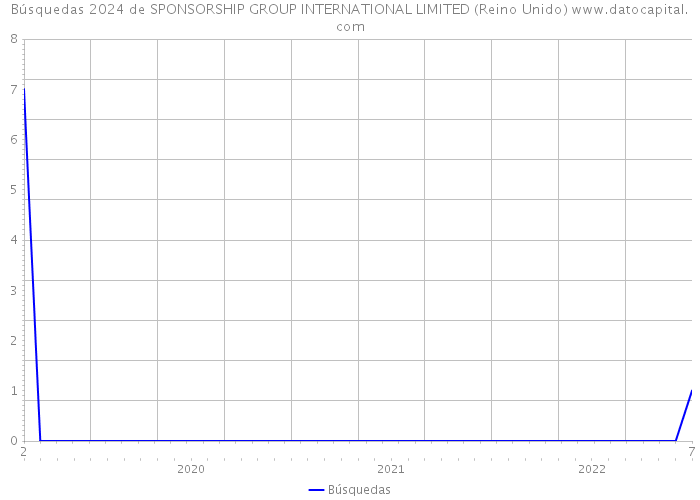 Búsquedas 2024 de SPONSORSHIP GROUP INTERNATIONAL LIMITED (Reino Unido) 