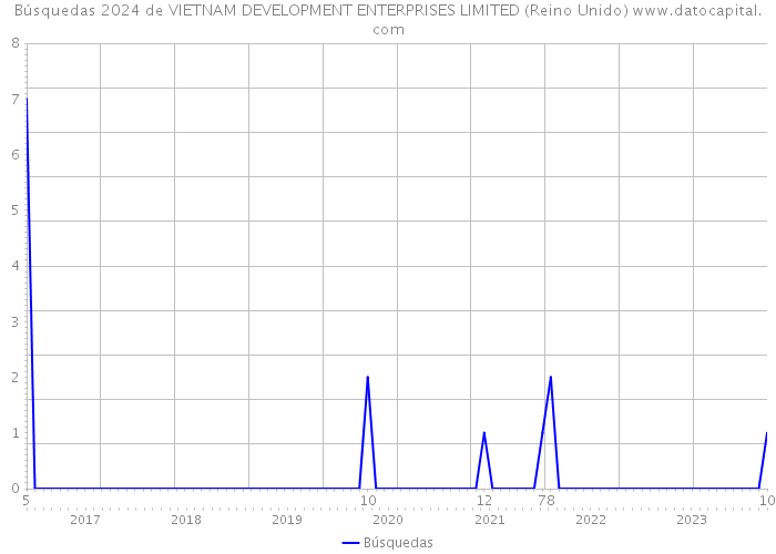 Búsquedas 2024 de VIETNAM DEVELOPMENT ENTERPRISES LIMITED (Reino Unido) 