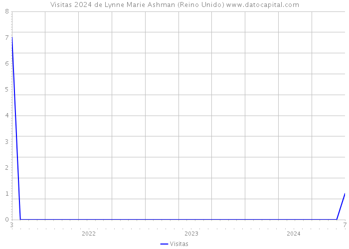 Visitas 2024 de Lynne Marie Ashman (Reino Unido) 