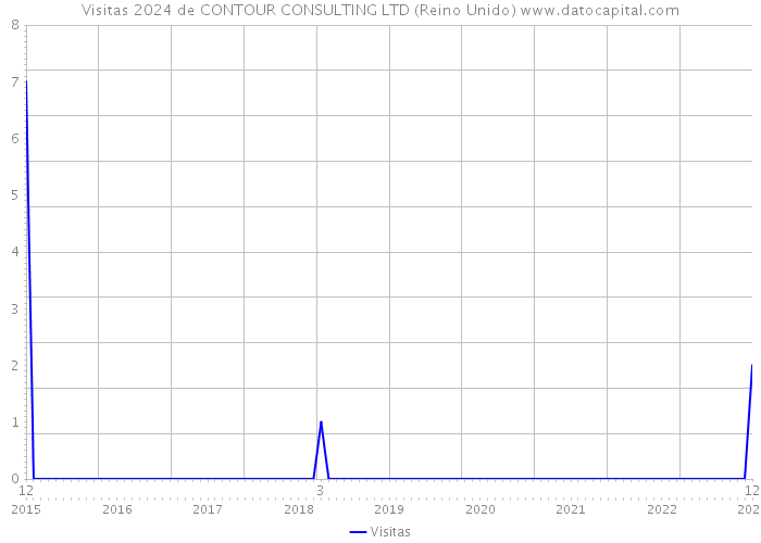 Visitas 2024 de CONTOUR CONSULTING LTD (Reino Unido) 