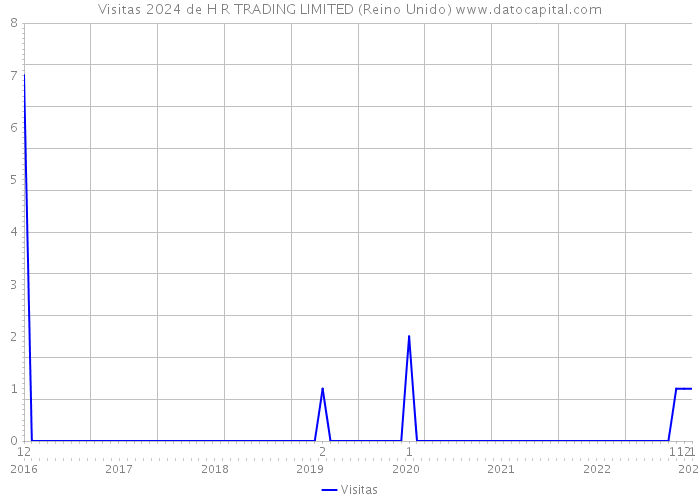 Visitas 2024 de H R TRADING LIMITED (Reino Unido) 