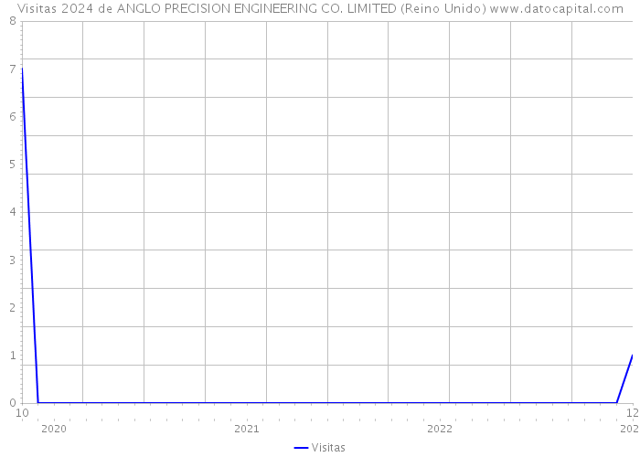 Visitas 2024 de ANGLO PRECISION ENGINEERING CO. LIMITED (Reino Unido) 