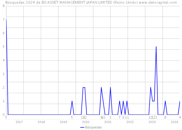 Búsquedas 2024 de EN ASSET MANAGEMENT JAPAN LIMITED (Reino Unido) 