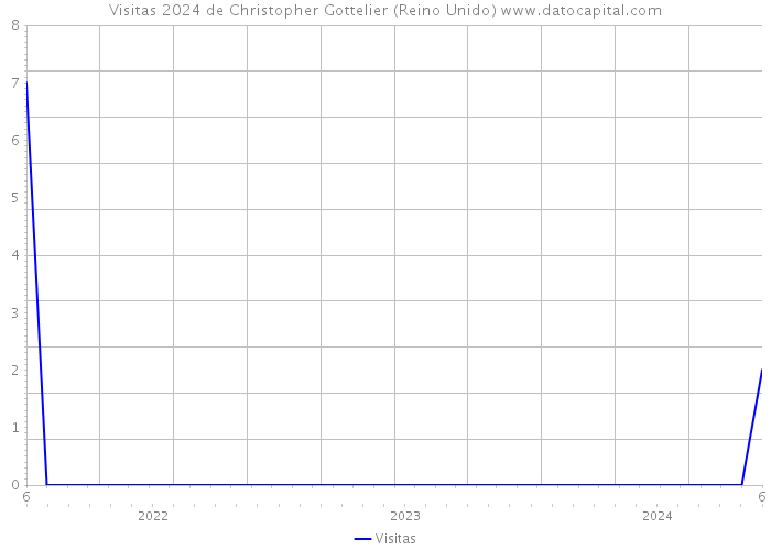 Visitas 2024 de Christopher Gottelier (Reino Unido) 