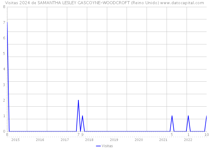 Visitas 2024 de SAMANTHA LESLEY GASCOYNE-WOODCROFT (Reino Unido) 