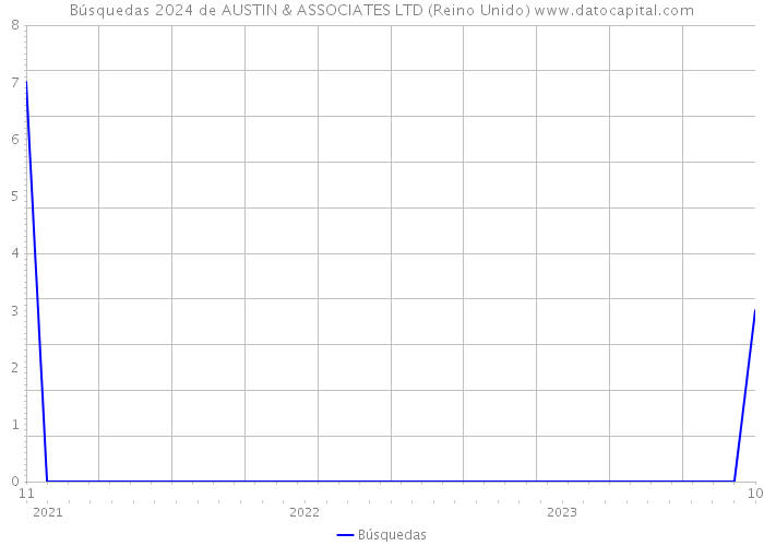 Búsquedas 2024 de AUSTIN & ASSOCIATES LTD (Reino Unido) 