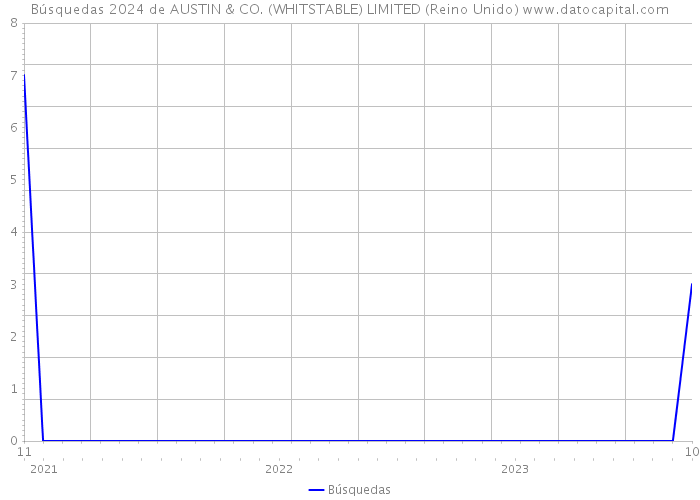 Búsquedas 2024 de AUSTIN & CO. (WHITSTABLE) LIMITED (Reino Unido) 