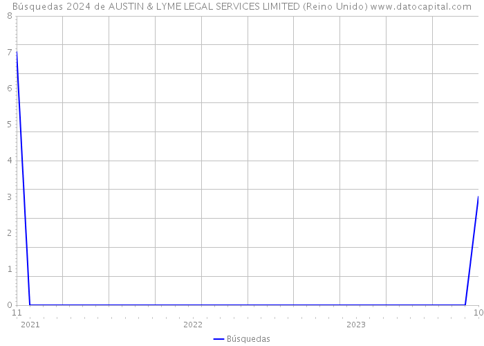 Búsquedas 2024 de AUSTIN & LYME LEGAL SERVICES LIMITED (Reino Unido) 