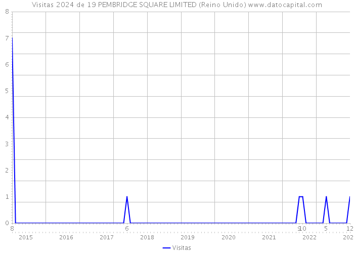 Visitas 2024 de 19 PEMBRIDGE SQUARE LIMITED (Reino Unido) 