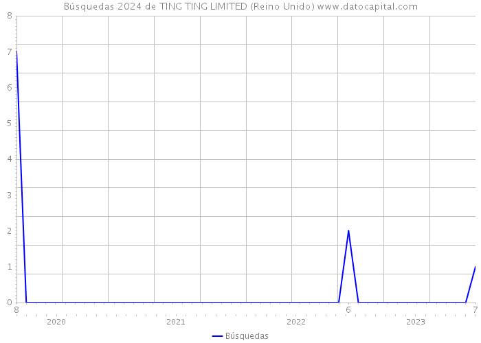 Búsquedas 2024 de TING TING LIMITED (Reino Unido) 