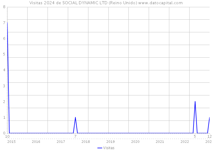 Visitas 2024 de SOCIAL DYNAMIC LTD (Reino Unido) 