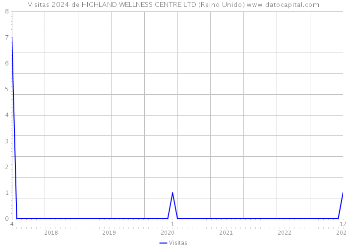 Visitas 2024 de HIGHLAND WELLNESS CENTRE LTD (Reino Unido) 