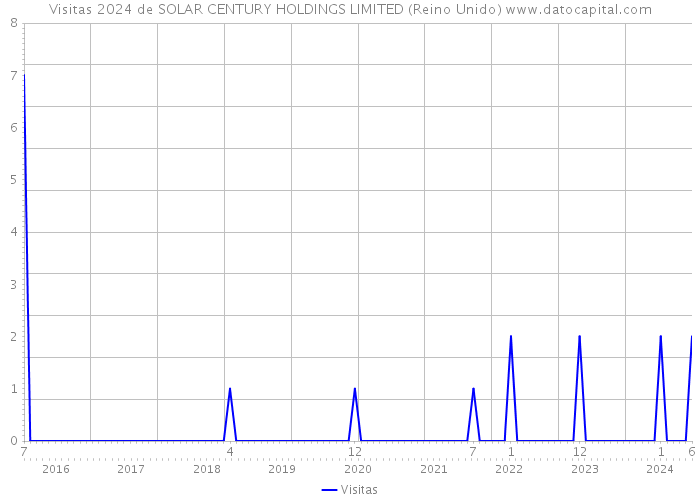 Visitas 2024 de SOLAR CENTURY HOLDINGS LIMITED (Reino Unido) 