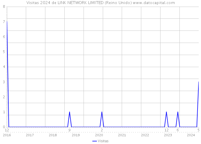 Visitas 2024 de LINK NETWORK LIMITED (Reino Unido) 