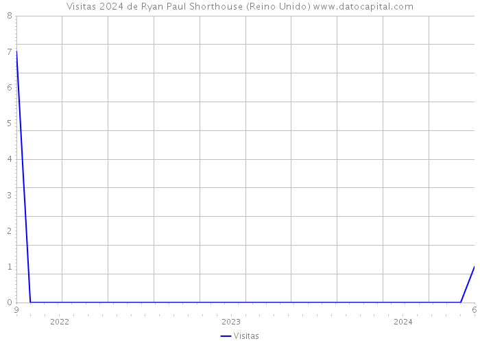 Visitas 2024 de Ryan Paul Shorthouse (Reino Unido) 