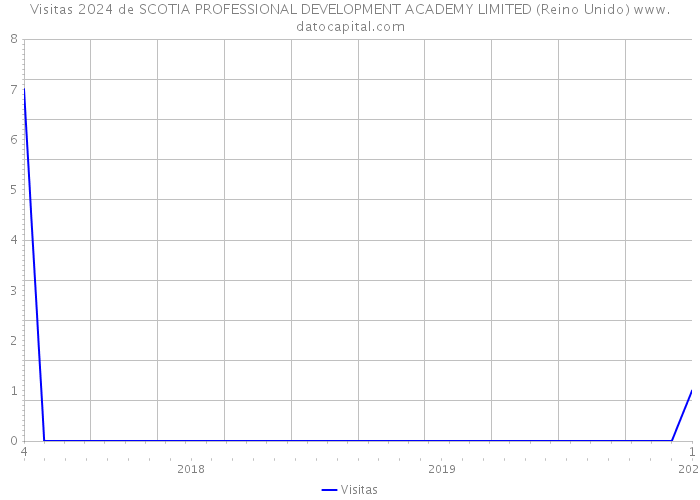 Visitas 2024 de SCOTIA PROFESSIONAL DEVELOPMENT ACADEMY LIMITED (Reino Unido) 