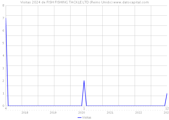 Visitas 2024 de FISH FISHING TACKLE LTD (Reino Unido) 