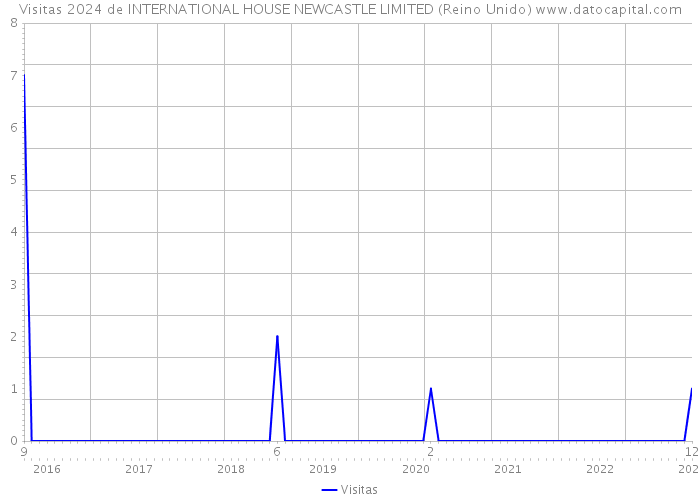 Visitas 2024 de INTERNATIONAL HOUSE NEWCASTLE LIMITED (Reino Unido) 