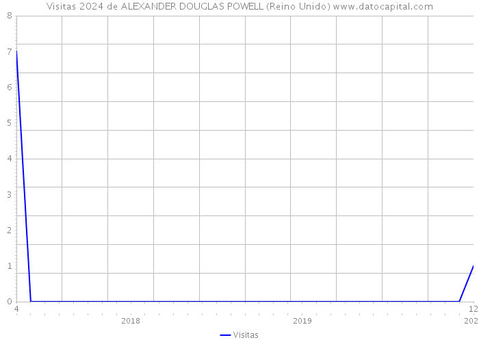 Visitas 2024 de ALEXANDER DOUGLAS POWELL (Reino Unido) 