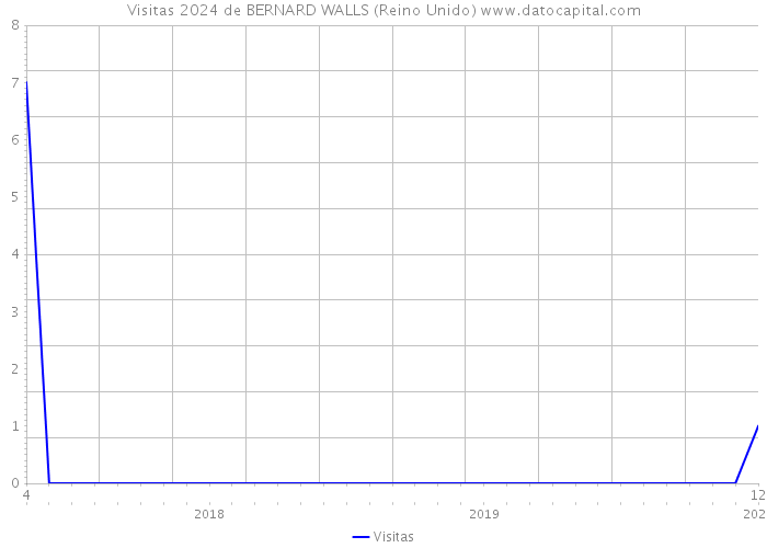 Visitas 2024 de BERNARD WALLS (Reino Unido) 