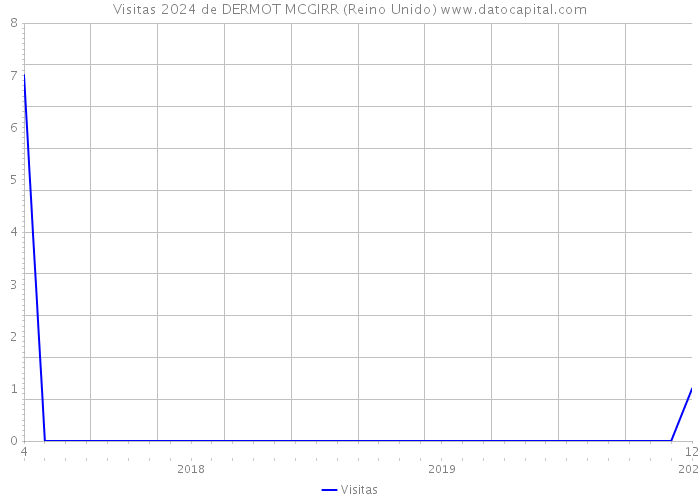 Visitas 2024 de DERMOT MCGIRR (Reino Unido) 