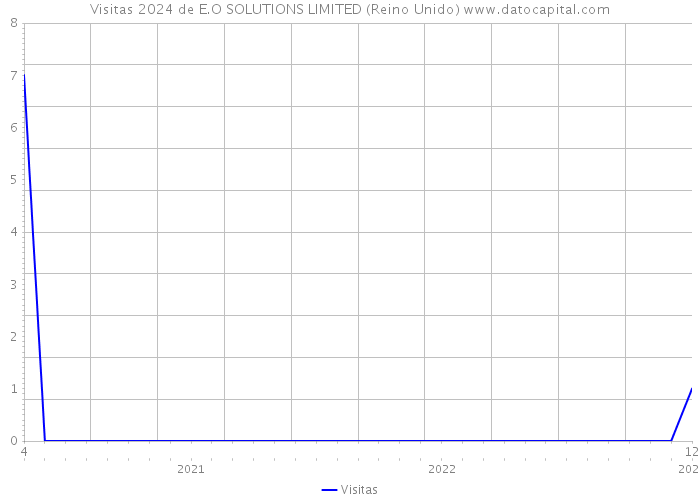 Visitas 2024 de E.O SOLUTIONS LIMITED (Reino Unido) 