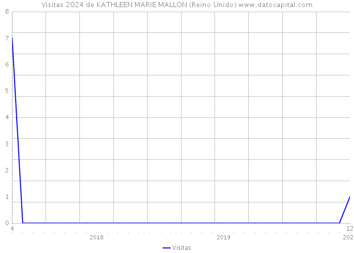 Visitas 2024 de KATHLEEN MARIE MALLON (Reino Unido) 