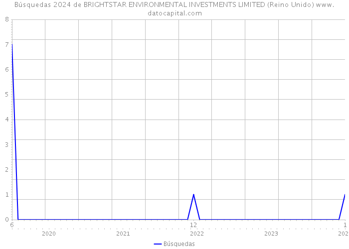 Búsquedas 2024 de BRIGHTSTAR ENVIRONMENTAL INVESTMENTS LIMITED (Reino Unido) 