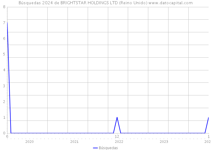 Búsquedas 2024 de BRIGHTSTAR HOLDINGS LTD (Reino Unido) 